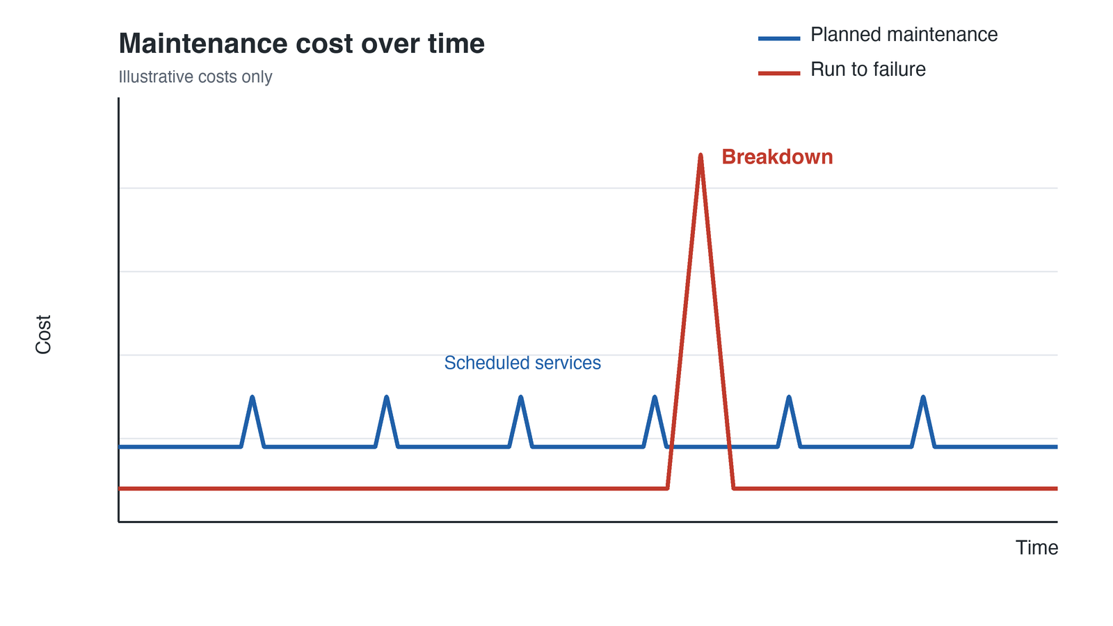 Chart comparing steady planned maintenance costs with a large cost spike from an unplanned breakdown