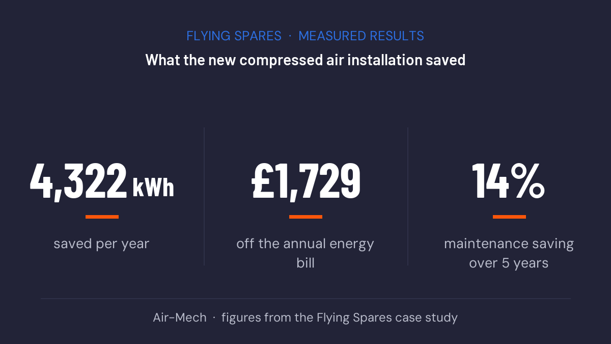 Flying Spares results: 4,322 kWh and £1,729 saved per year, 14% maintenance saving over five years