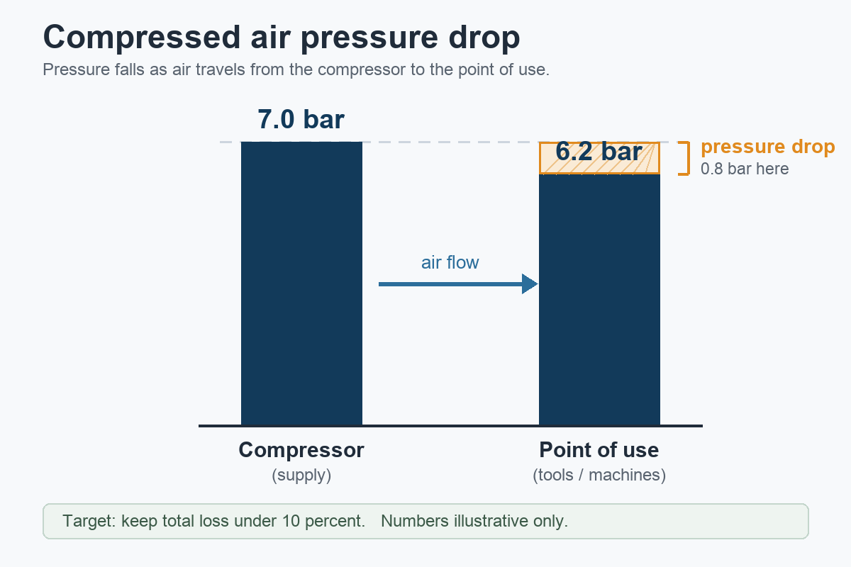 Diagram showing pressure at the compressor higher than at the point of use, with the gap labelled pressure drop