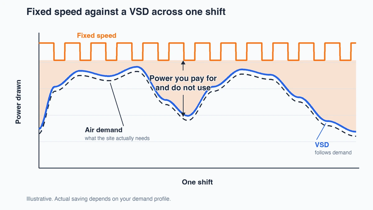 Power draw across one shift, fixed speed compressor against a VSD following demand
