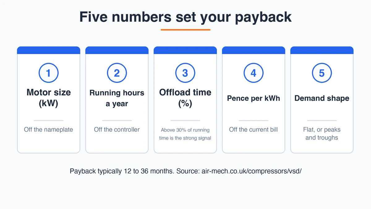 The five inputs that decide VSD payback: size, running hours, offload time, tariff and demand swing